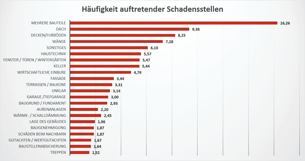 Grafik: Bauherren-Schutzbung